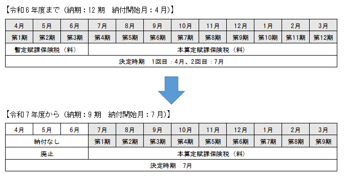 令和7年度から国民健康保険税・後期高齢者医療保険料・介護保険