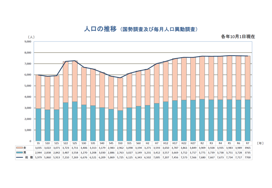 R7人口と世帯数の推移.png