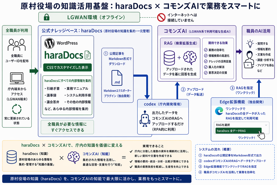 haraDocsとコモンズAIを組み合わせた庁内知識活用のイメージ