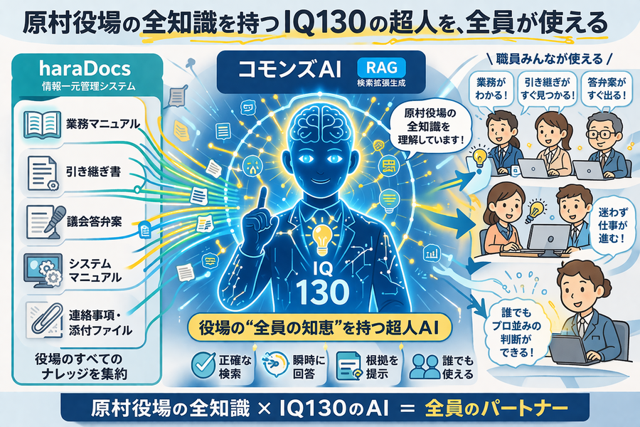 haraDocsに集約した業務マニュアルや引継ぎ書などの庁内情報を、コモンズAIのRAGで職員が活用する全体像