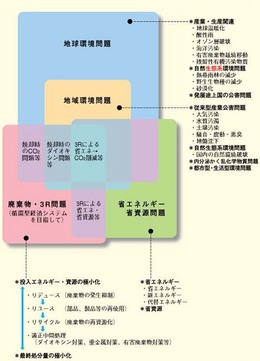 【図-1】環境問題と廃棄物（クリックすると画面が大きくなります）